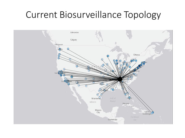 Current biosurveillance topology