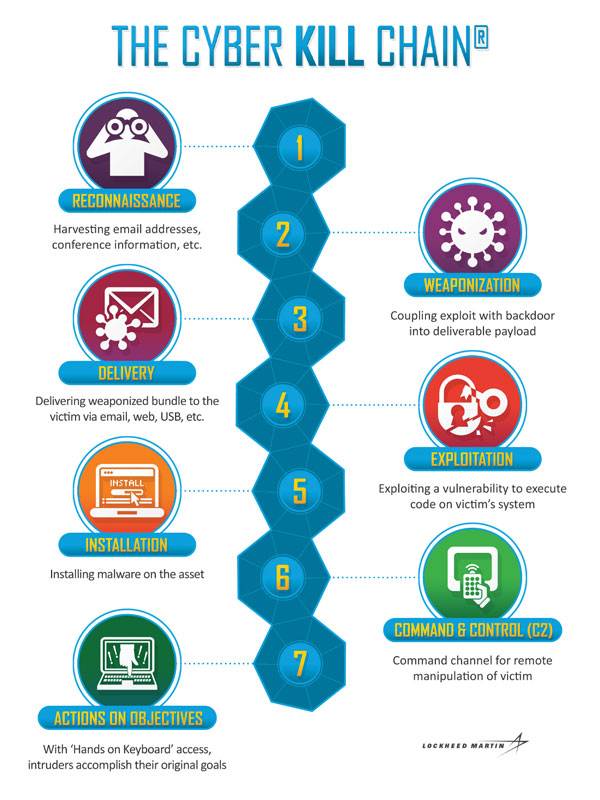 cyber kill chain infographic