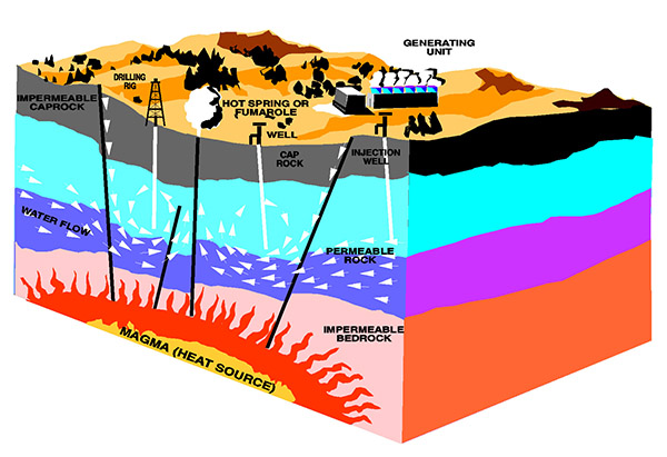 Geothermal energy holds tremendous promise, but drilling down to heat sources in the earth’s magma demands tools able to withstrand ultra-harsh environments.