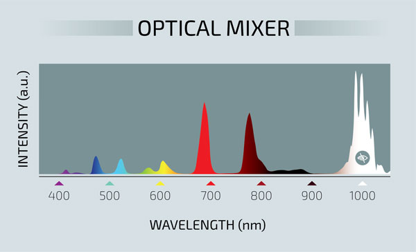 Optical mixer lightwave chart
