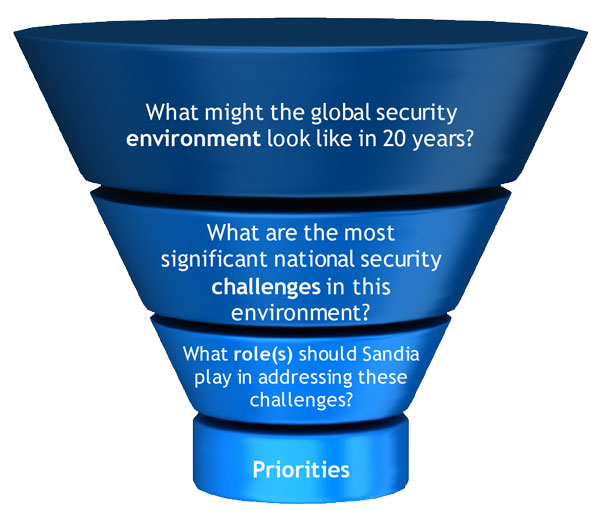 Sandia strategic direction graphic