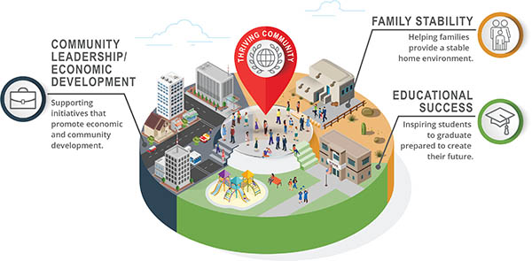 Sandia’s giving focus areas, depicted here, align nicely with the United Way Mission: Families initiative.