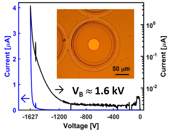 AlGaN DIODE — The image illustrates the breakdown of the AlGaN diode, which is shown in the photo in the center. A diode has to block voltage, and the breakdown value is the maximum voltage that can be blocked. Both curves show the same data; the blue curve on a linear scale and the black curve on a logarithmic scale. (Image courtesy of UWBG Grand Challenge team)