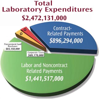 Sandia spent roughly $900 million on goods and services in fiscal year 2012 and New Mexico businesses were awarded more than $400 million, or 45 percent, of the total, according to the Labs' latest economic impact report. For more on Sandia's economic impact on the community, visit the Labs' Economic Impact website.