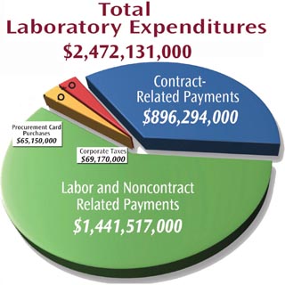 Image of <p>Sandia spent roughly $900 million on goods and services in fiscal year 2012 and New Mexico businesses were awarded more than $400 million, or 45 percent, of the total, according to the Labs' latest economic impact report. For more on Sandia's economic impact on the community, visit the Labs' Economic Impact <a href="http://www.sandia.gov/working_with_sandia/economic_impact/index.html">website</a>.</p>