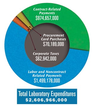 Click here to open a PDF version of Sandia's 2013 Economic Impact Report.