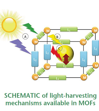 Image of <p><strong>SCHEMATIC of light-harvesting mechanisms available in MOFs - </strong>(M: metal ions; L1,L2: linkers; yellow sphere: guest molecule) The modular, multifunctional structure provides three possible light harvesting mechanisms in MOFs: A) one or more organic linker types within a framework; B) light-absorbing guest molecules in the pores; and C) charge transfer interactions between guest molecules and MOF linkers that produce new absorption to the red of the isolated guest and linker.</p>  <span face="Cambria"><span size="3"></span><span size="3"><br/></span></span>