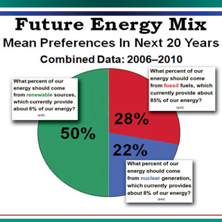 If the publicÕs reported preferences become reality, the nationÕs energy landscape will look very different from the one that exists today.