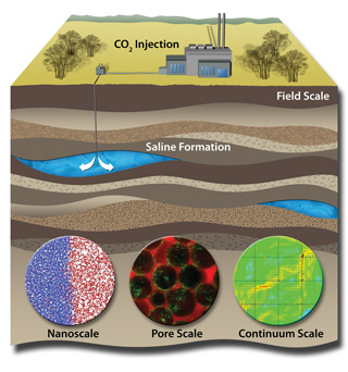 CARBON SEQUESTRATION Ñ The Center for Frontiers of Subsurface Energy Security is studying the basic science of carbon sequestration, the injection of carbon dioxide in the deep subsurface as a way of controlling greenhouse gas emissions to the atmosphere. This image depicts the multiscale, multidisciplinary complexity of carbon sequestration. (Graphic courtesy of Mona Aragon (6920))