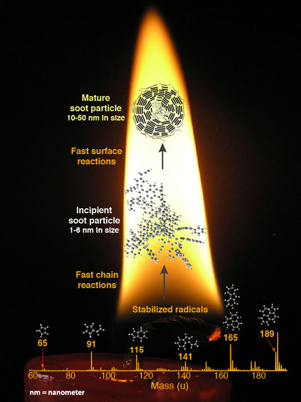 MYSTERY SOLVED — Scientists have discovered a mechanism for soot formation, solving a longstanding scientific mystery. In this image of a candle flame, the colors are from hot soot luminescence. The mass spectrum at the bottom shows the peaks for the radicals that drive reaction. The incipient soot particle shown between the two arrows is the cluster that marks a transition to the condensed phase. Fast reactions grow the particle shown at the top of the flame. (Image courtesy of Hope Michelsen)