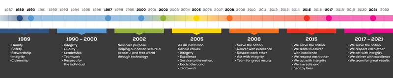 TIME FOR CHANGE — Sandia’s Core Values have evolved since they were initially drafted in 1989.