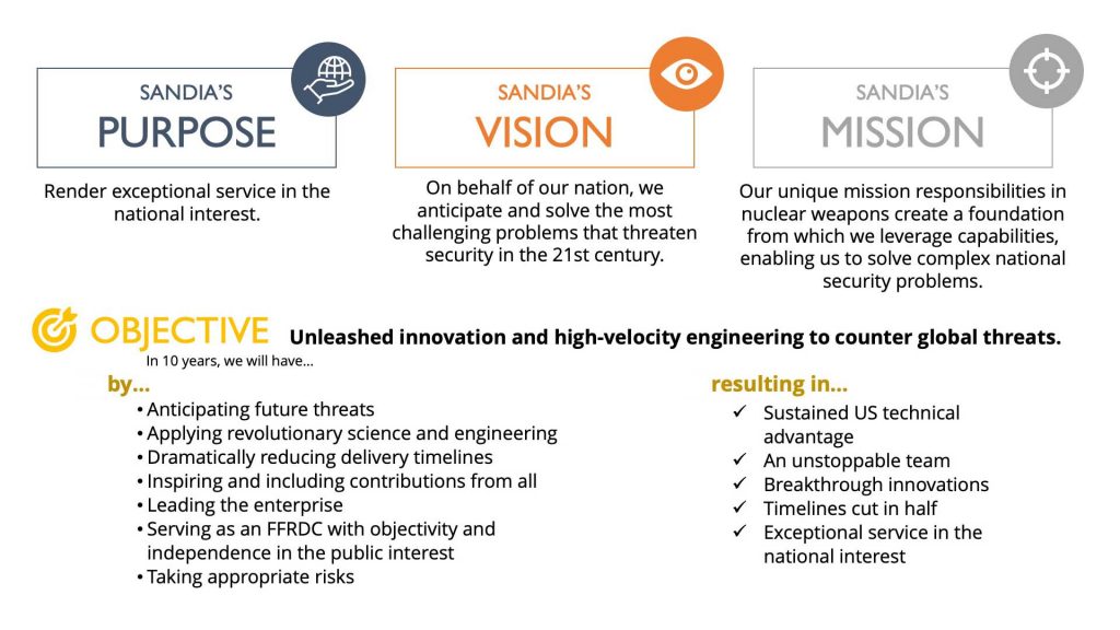 ROAD TO SUCCESS — This strategy framework shows how the 10-year target objective supports Sandia’s purpose, mission and vision and produces breakthrough results.