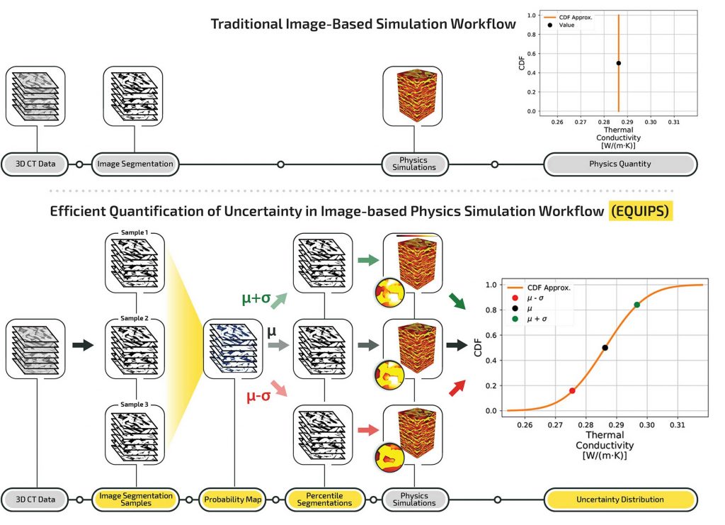 EQUIPPED SOLUTION — A traditional image-based simulation workflow converts 3D images into image segmentations using manual or convolutional neural network-based algorithms, then performs a simulation on the reconstructed segmented image. With EQUIPS, developed by Sandia researchers, segmentation uncertainty is calculated by creating many image segmentation samples and combining them into a probability map for simulations. (Graphic by Sandia)