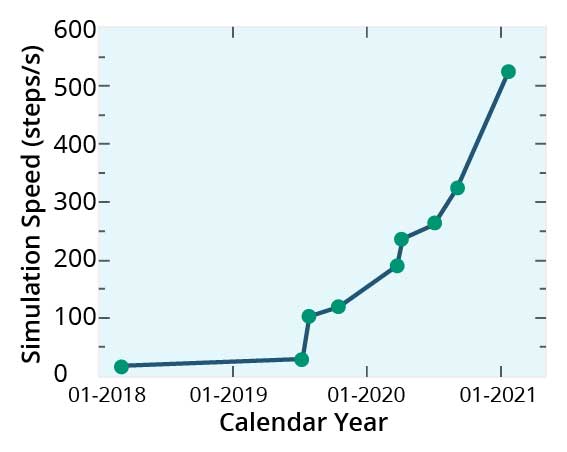RAPID RISE — The graph demonstrates the dramatic improvement in computational speed achieved by Sandia’s SNAP model from 2018 to 2021. (Image courtesy of Sandia)