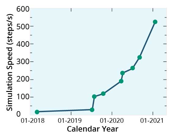 Image of Graph demonstrates Sandia's SNAP model processing speed