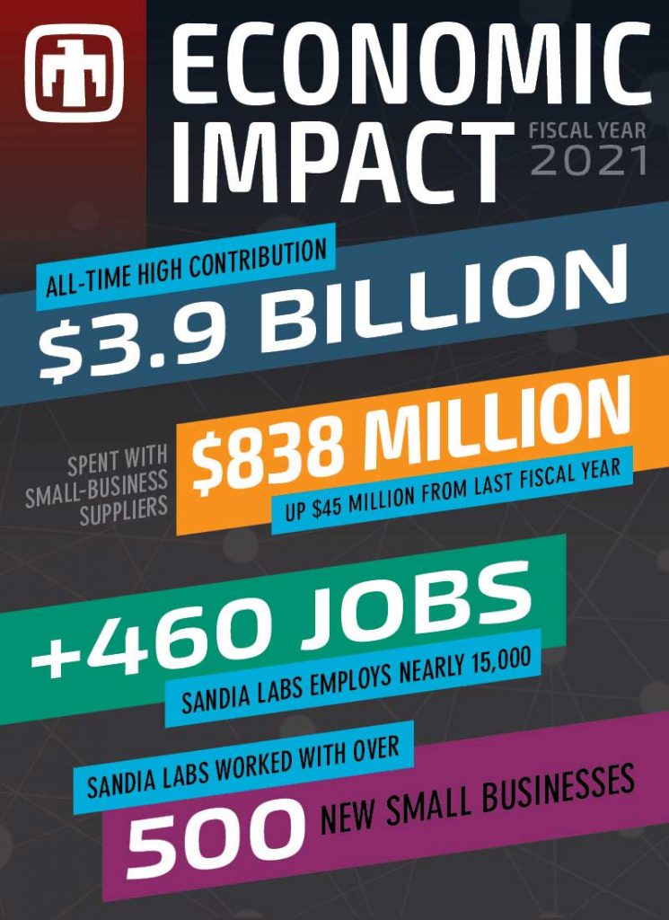 Image of Sandia Labs FY21 economic impact