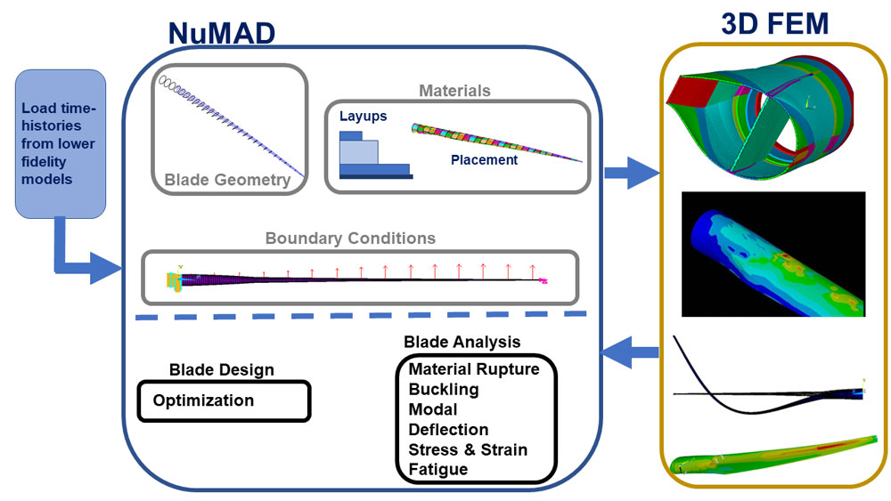 Image of NuMAD diagram