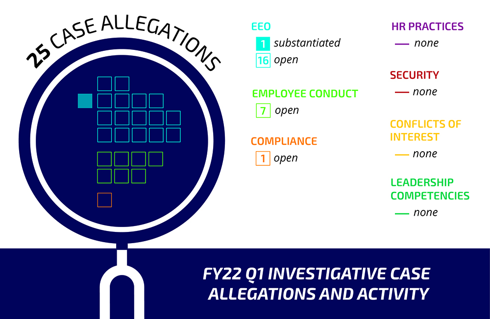 Image of Ethics FY22 Q1 investigative case allegations and activity