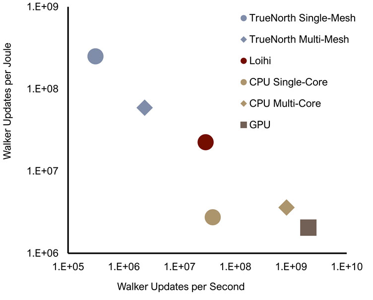 Image of Loihi can perform about 10 times more calculations per unit energy than a conventional processor