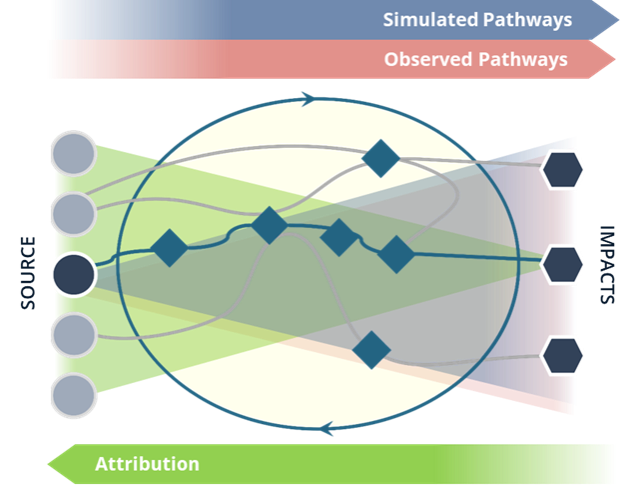 Image of Findings presented during climate workshop between Sandia and UIUC