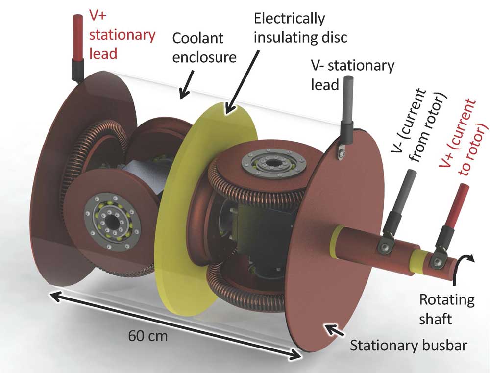 NOVEL ELECTRICAL CONTACT — A two-channel Twistact device for a multimegawatt direct-drive wind turbine application. (Graphic courtesy of Sandia Licensing and Technology Transfer)