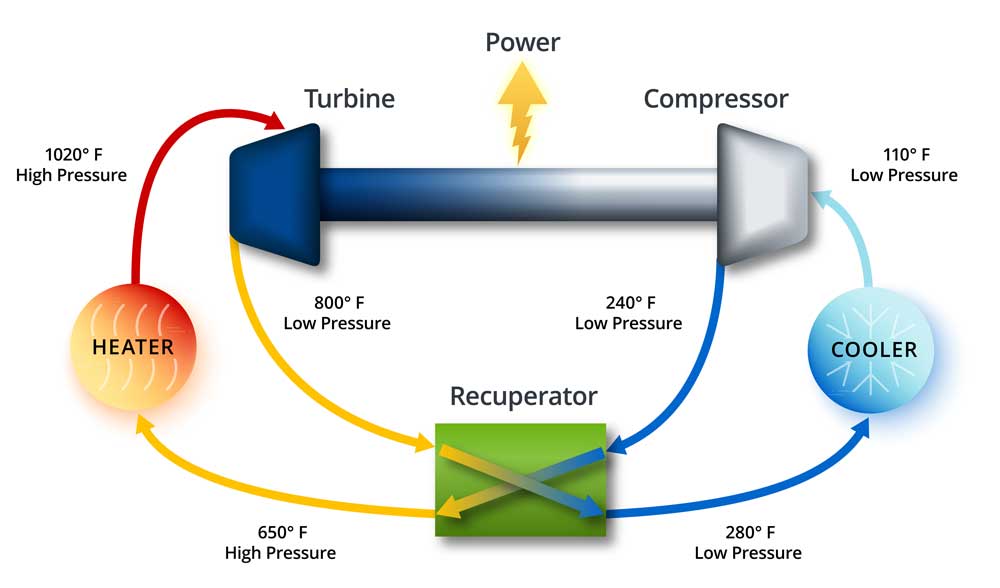 Image of Diagram of Sandia's closed-loop Brayton cycle test loop