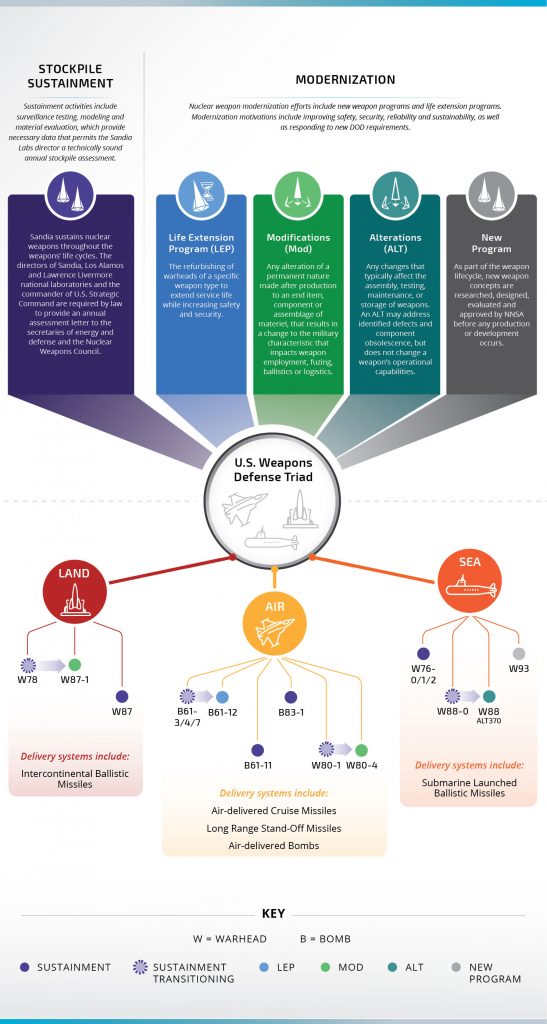 Image of Sandia's role in the nuclear triad