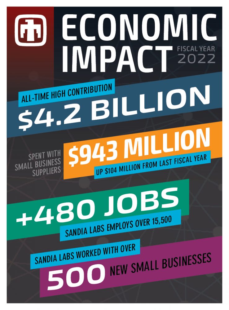 Economic impact Sandia Labs tops 4.2B in spending for first time