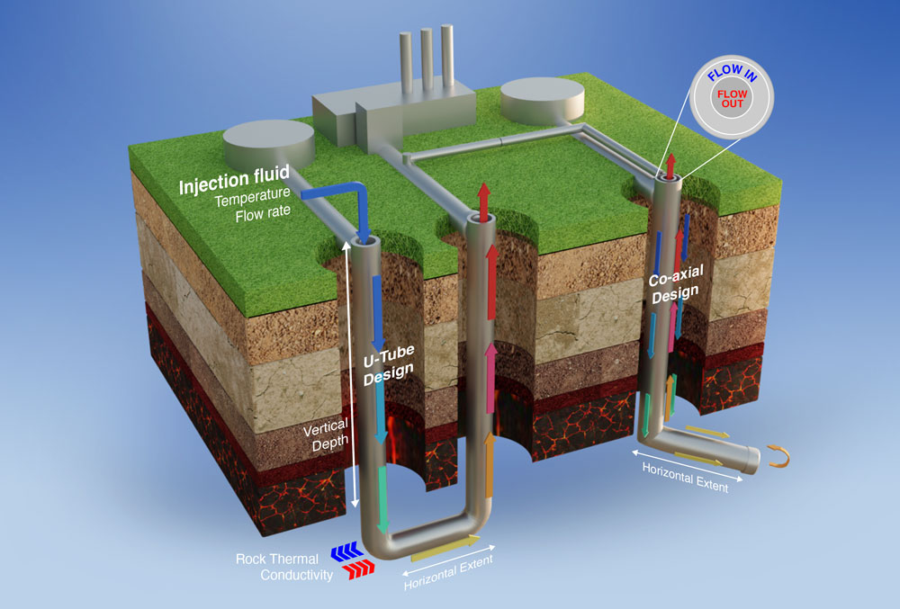 CLOSING THE LOOP — Sandia researchers have used computer models of closed-loop geothermal systems to determine if they would be economically viable sources of renewable energy. The researchers found that the cost of drilling would need to decrease significantly to hit cost targets. (Illustration by Ray Johnson)