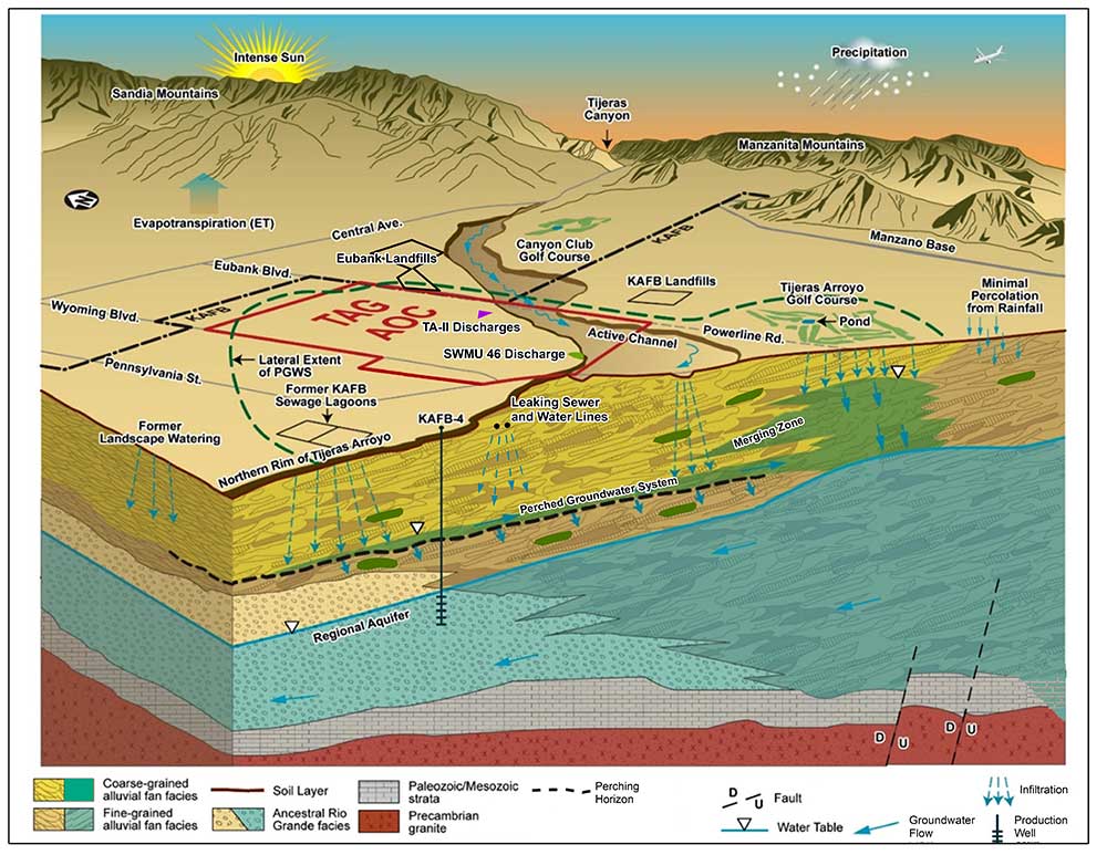 GROUNDWATER SOLUTION — The Tijeras Arroyo Groundwater Corrective Measures Implementation Plan uses an existing network of groundwater monitoring wells to develop a method for contaminated ground water remediation, saving the Labs and taxpayer millions of dollars compared to alternative methods. (Graphic provided by John Copland)