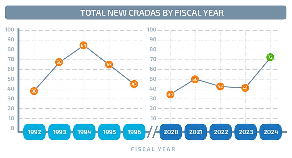 BY THE NUMBERS — A look at new Cooperative Research and Development Agreements by fiscal year. Fiscal year 2024 had the second-highest number of new agreements. (Graphic by Ray Johnson)