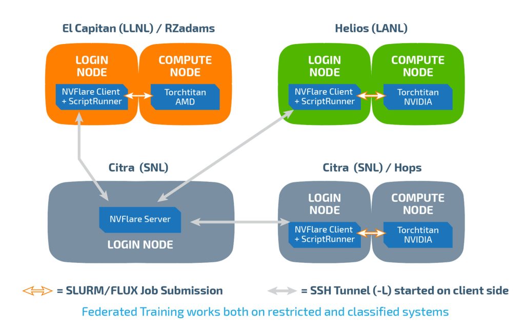 COLLABORATION IN FEDERATED TRAINING — Once the data had been processed, researchers at all three labs opened remote access for communication and started the client and server processes. The NVFlare software was used for the training, and the final model was then tested by researchers for output quality. (Data provided by Siva Rajamanickam; graphic by Ray Johnson)