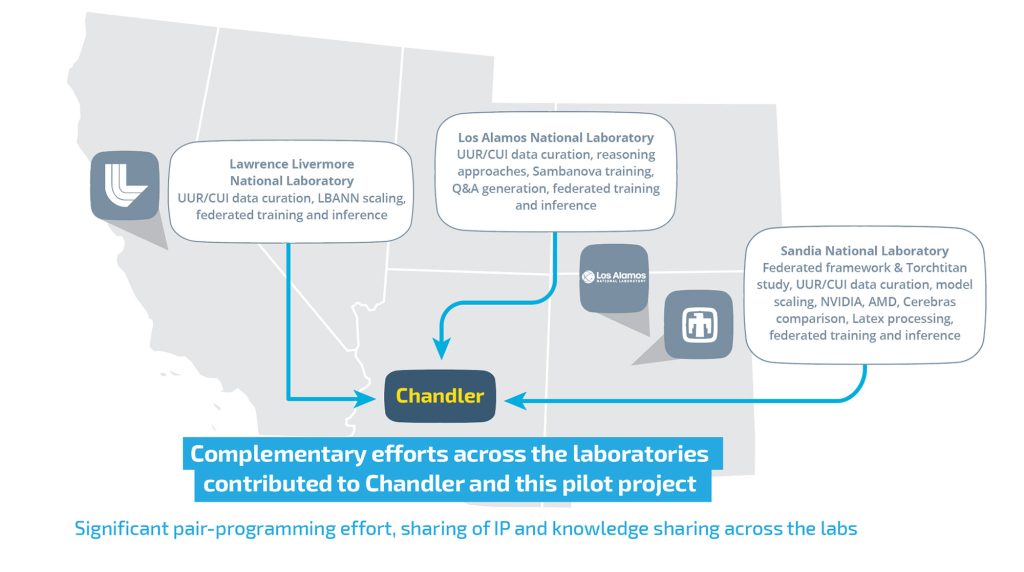 BRIDGING DISTANCES — The model is named Chandler, after a city in Arizona and a symbolic center point between all three laboratories. The name channels the spirit that though the data may come from three laboratories miles apart, there is a central meeting place in this model where collaboration and innovation can happen. (Data provided by Siva Rajamanickam; graphic by Ray Johnson)