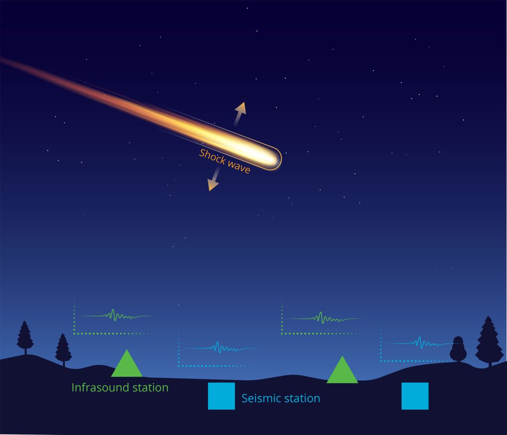 <strong>SENSOR FOOTPRINT</strong> — The fireball generated low-frequency sound waves that traveled hundreds of miles across Alaska. A total of 57 different earthquake and volcano-monitoring sensors recorded signals, giving the team enough data to begin reconstructing the fireball’s path, even without the kind of optical record scientists would normally hope to have. (Graphic by Vickie Aranda)