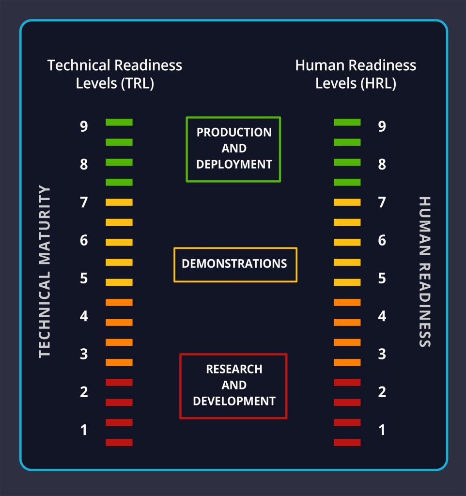 <strong>SCALING UP</strong> — Sandia systems engineer Judi See helped lead an effort to develop the human readiness level scale. The goal is to use it with the technical readiness scale so that technical maturity and human readiness advance together. (Graphic by Ray Johnson)