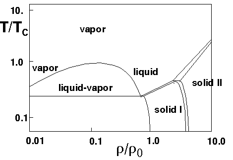 Phase Conditions Represented Through Sesame Tabular Data