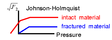 Johnson Holmquist Brittle Strength