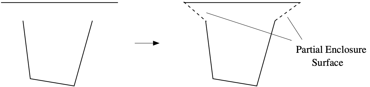 Discretization and Associated Partial Enclosure Surface