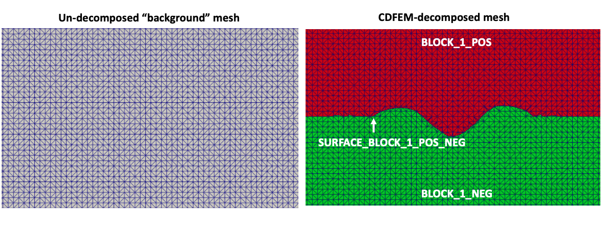 Schematic of an original ``BLOCK_1`` mesh decomposed into separate parts by CDFEM