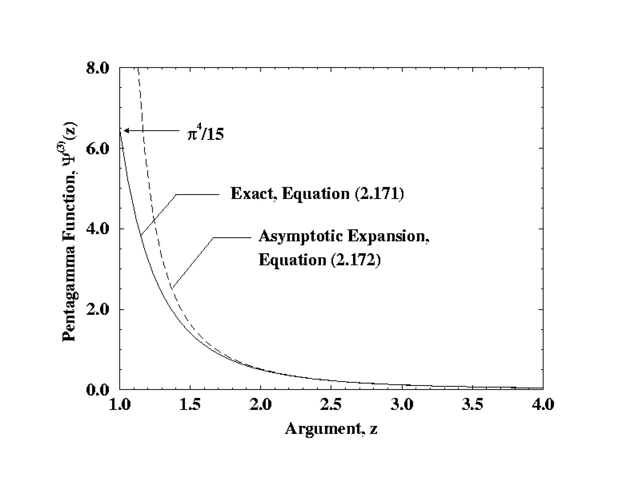 Pentagamma function and asymptotic expansion