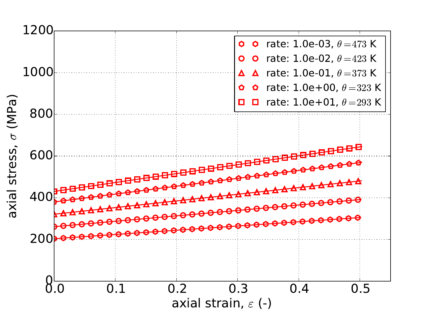 Linear, Johnson-Cook