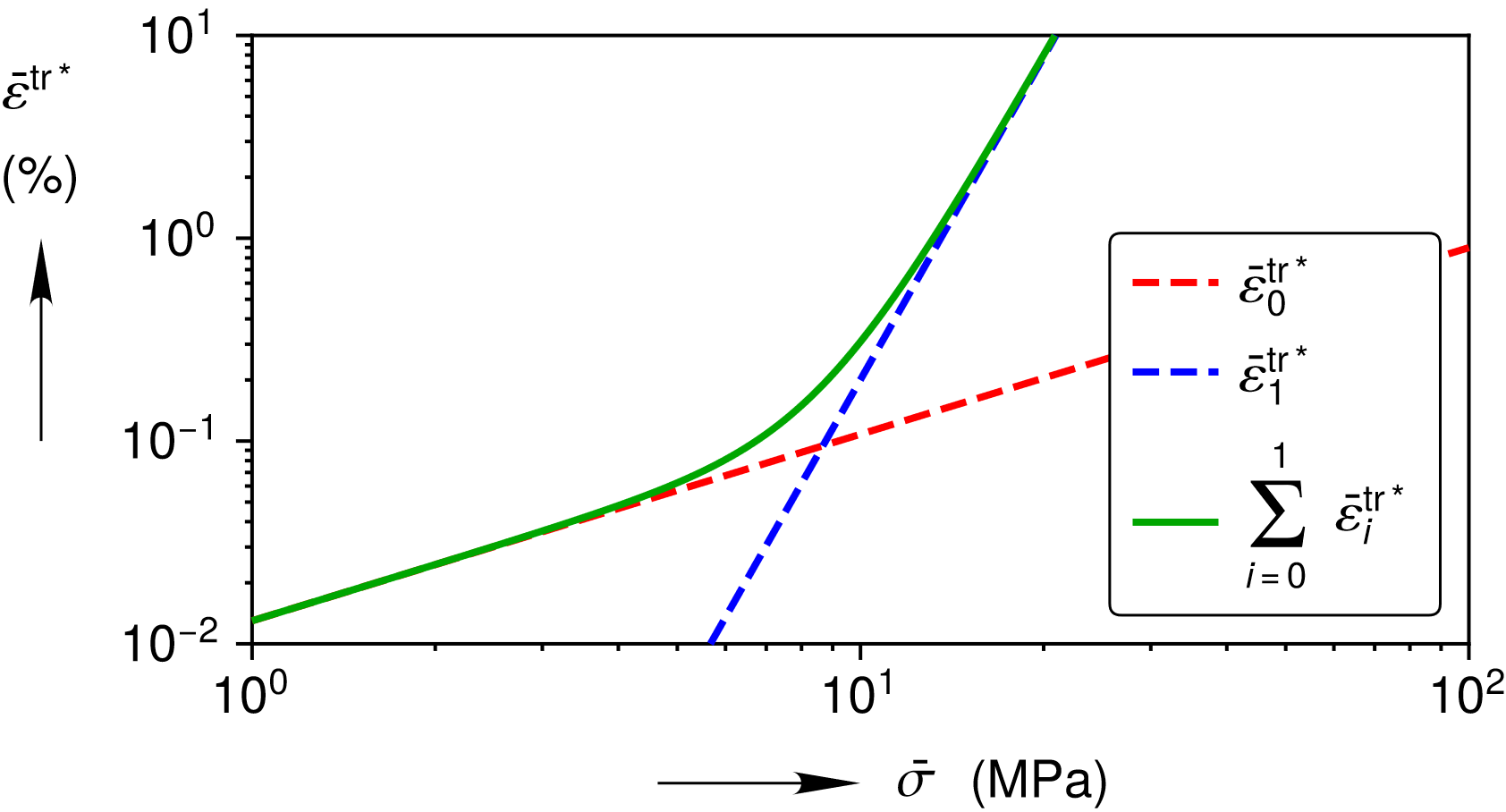 Stress Dependence at 27 C