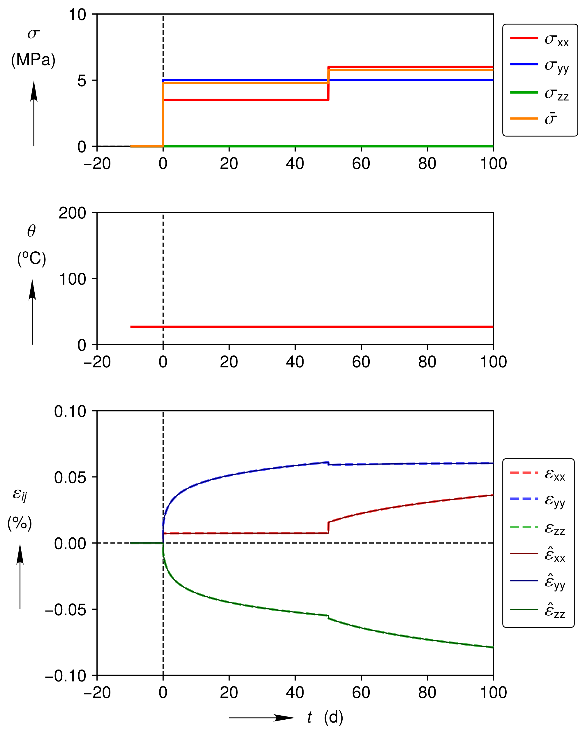 ../../_images/biaxial_compression-log_strain_temp_cauchy_stress_vs_time.png