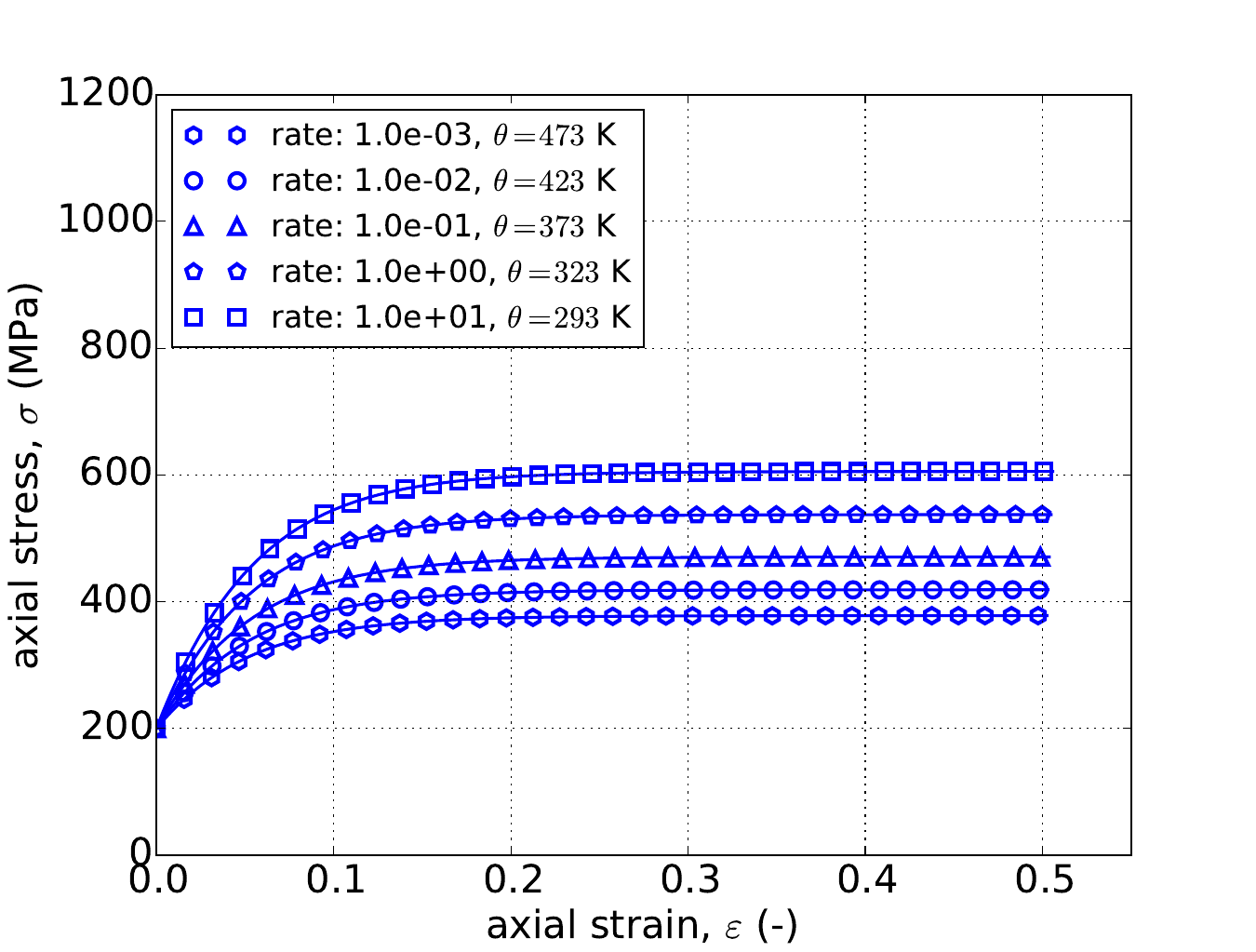 (V), Yield (PLB) Hardening (i)
