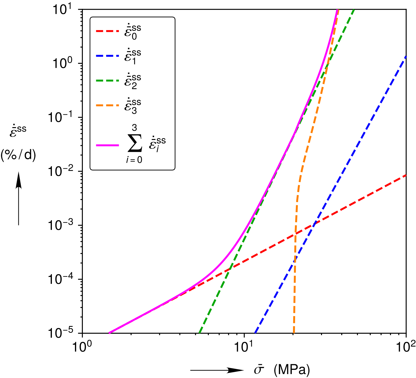 Stress Dependence at 27 C