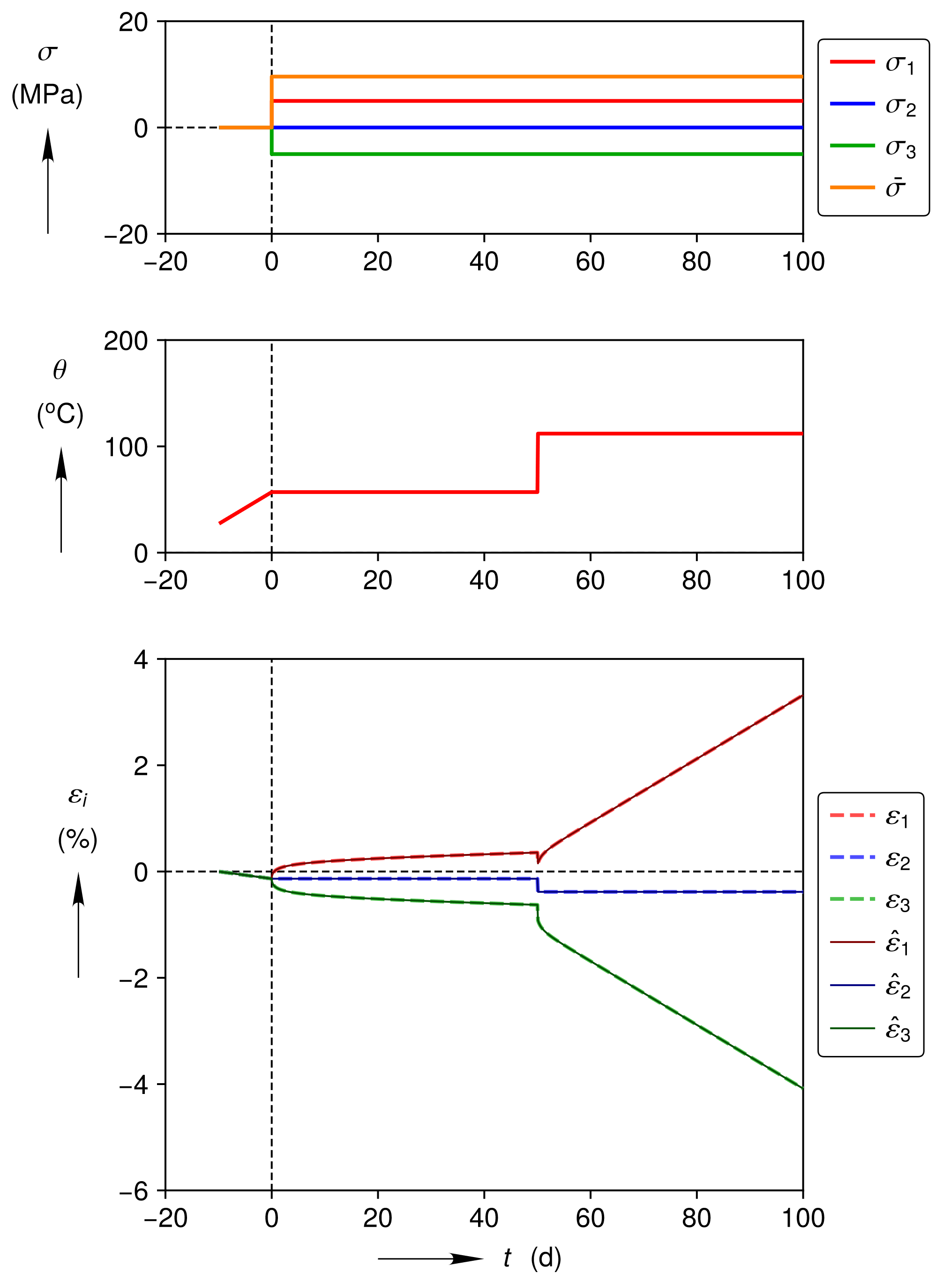 ../../_images/pure_shear-log_strain_temp_cauchy_stress_vs_time.png