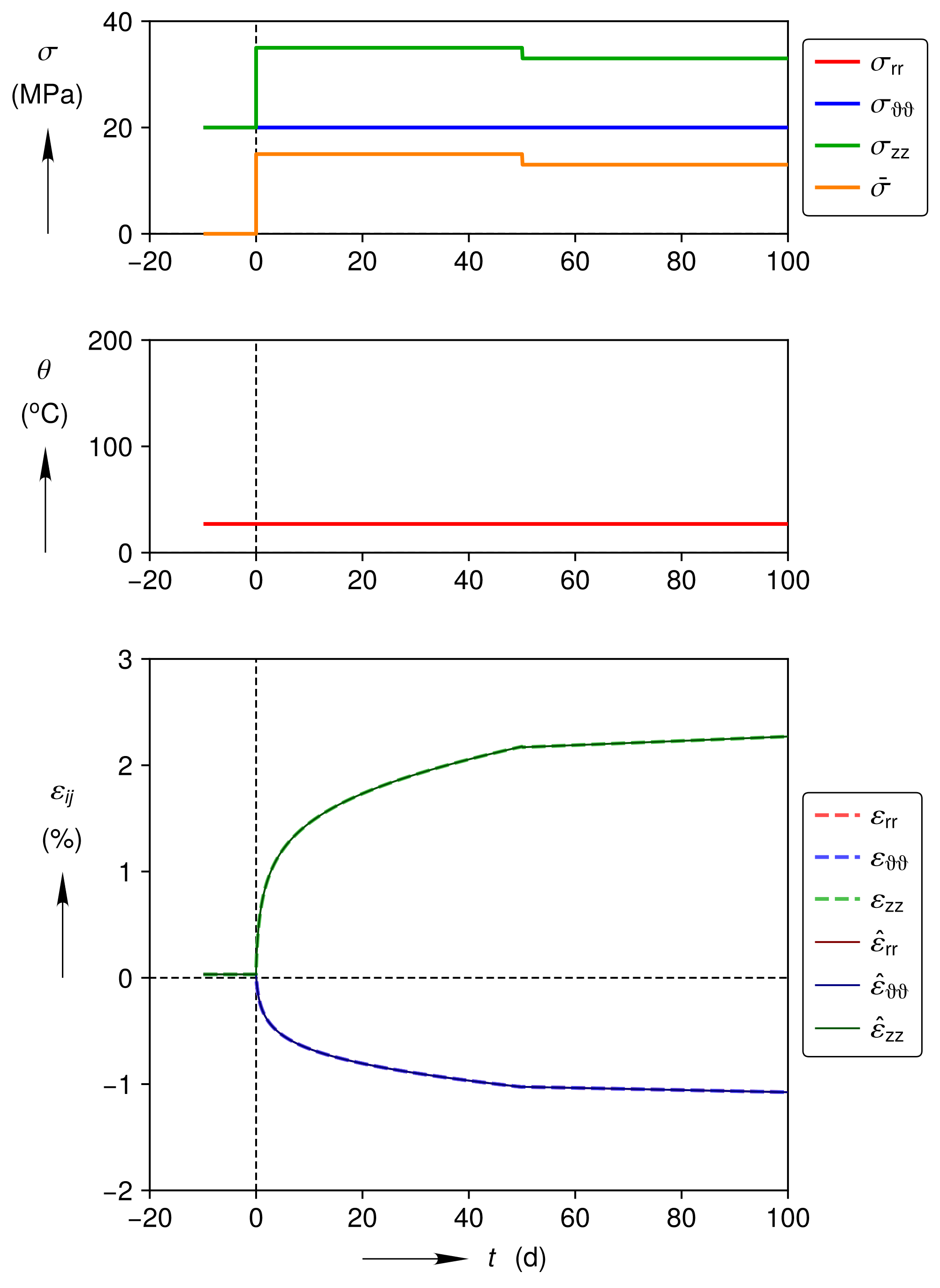 ../../_images/triaxial_compression-log_strain_temp_cauchy_stress_vs_time.png