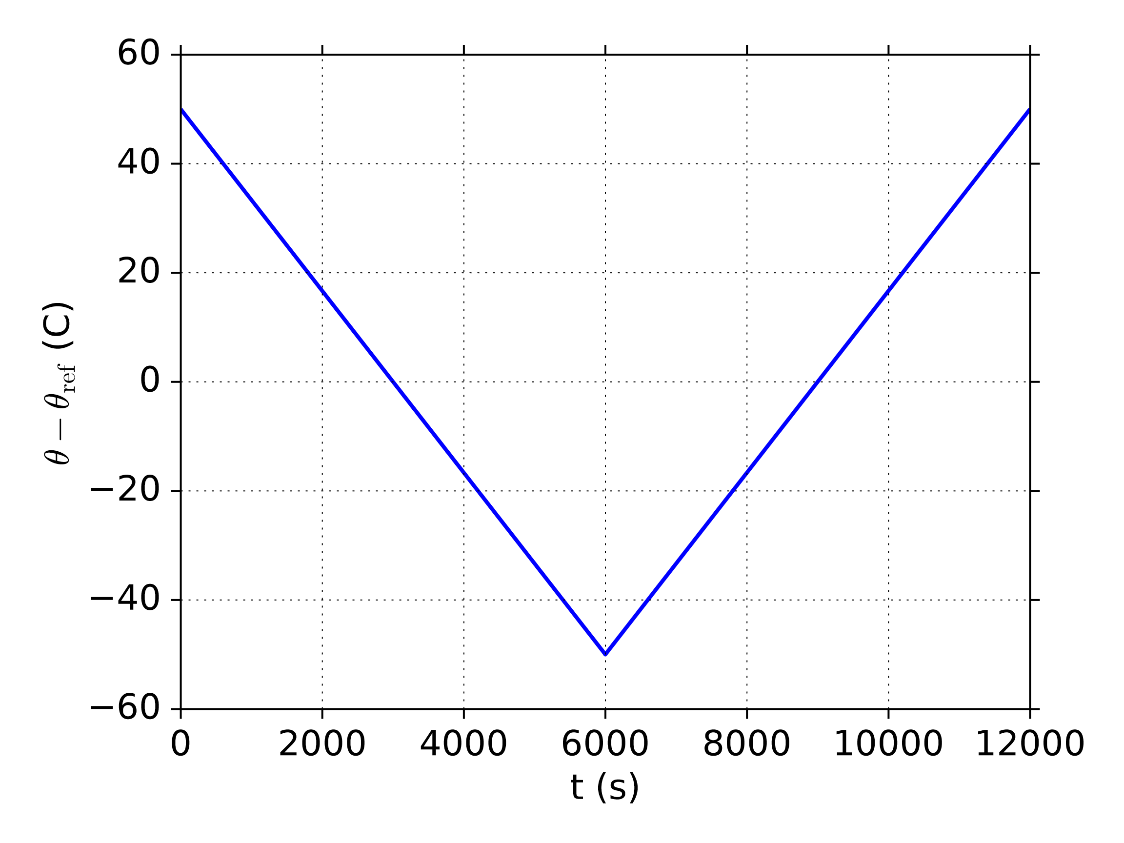 Applied Temperature History