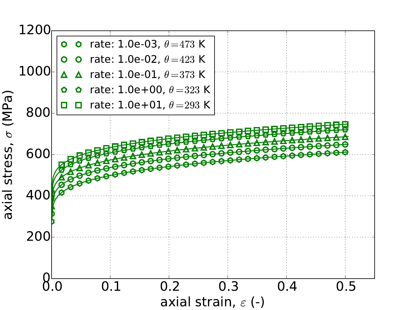 (PL), Yield (PLB) Hardening (-)