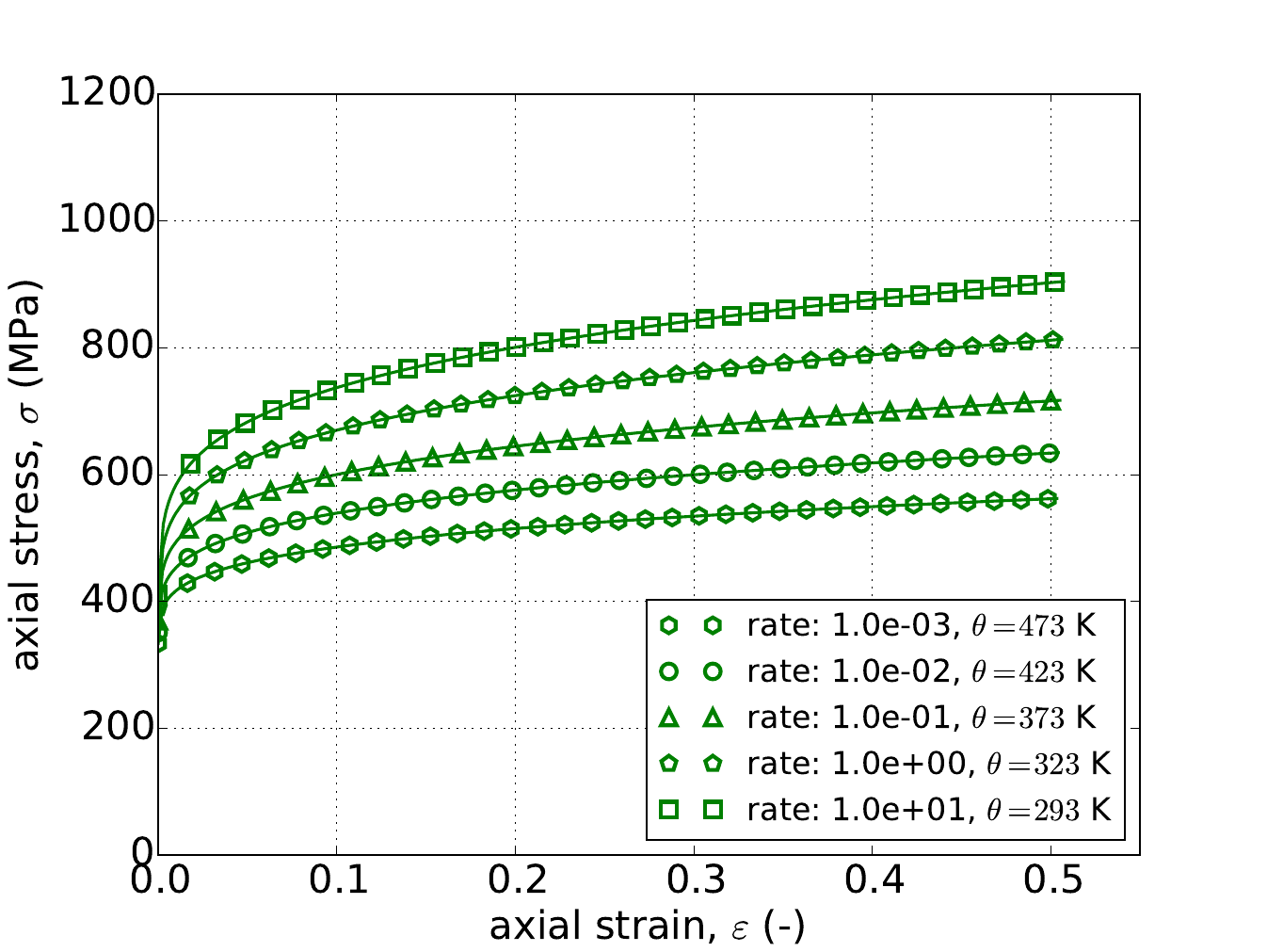 (PL), Yield (JC) Hardening (PLB)